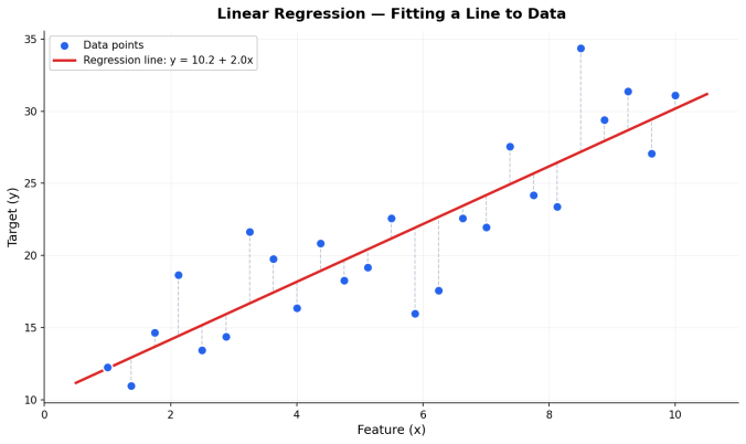 Python Machine Learning Linear Regression with Scikit- learn | RP’s ...