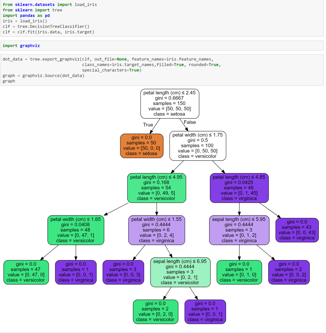 Decision Tree in Python