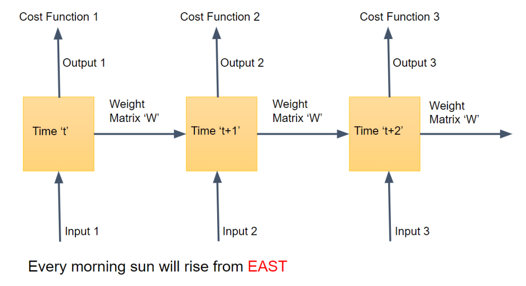 Recurrent Neural Network (RNN)