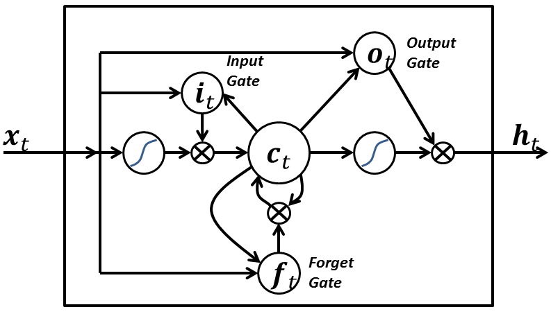 Long Short Term Memory Cell or Block
