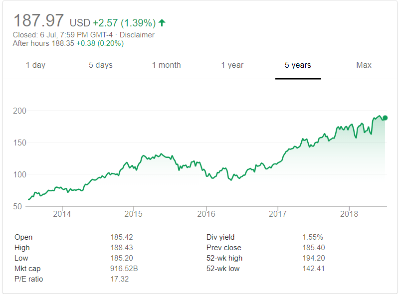 Example of Time Series- Apple Stock Price Trend Pulled from Google Finance