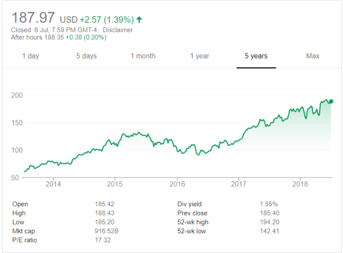 Example of Time Series- Apple Stock Price Trend Pulled from Google Finance