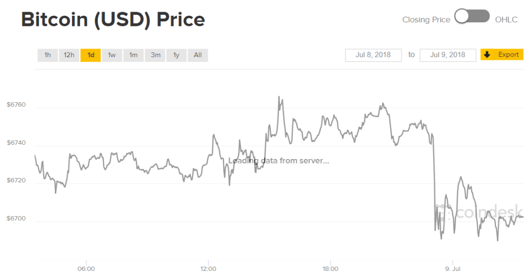 Example of Time Series- Hourly Bitcoin Prices from Coindesk