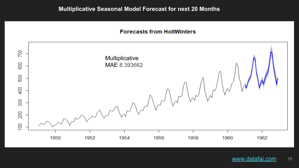 HoltWinters Timeseries in R- Forecast for next 20 months using Multiplicative Model