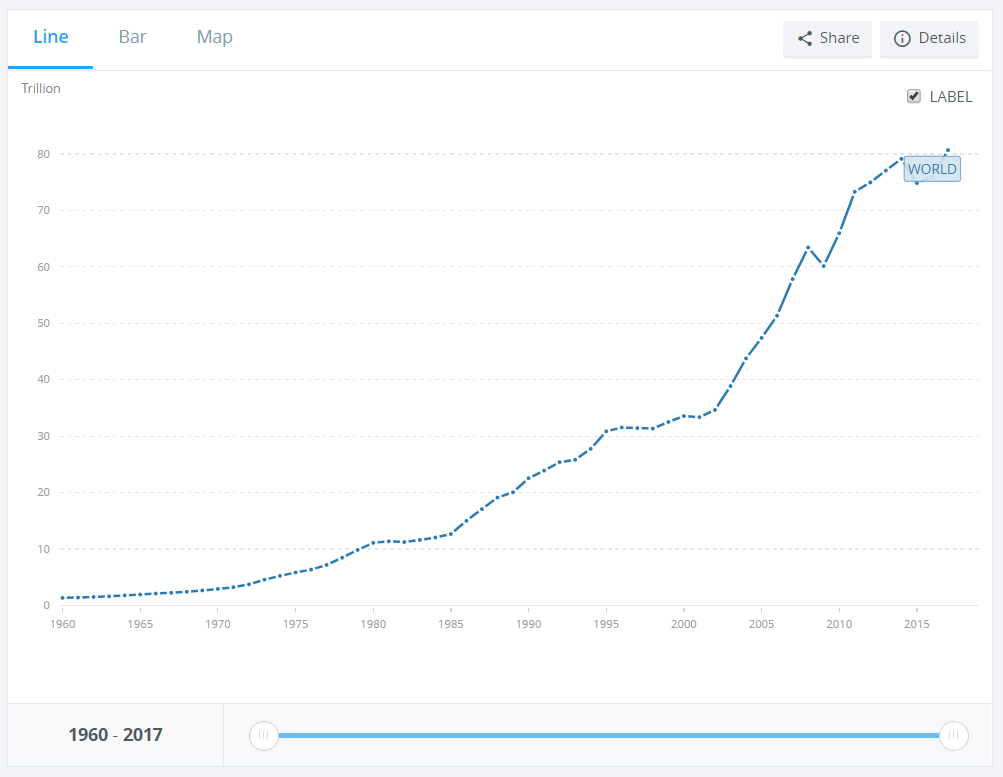 Example of Time Series- World GDP Trend Over Last Several Decades from World Bank