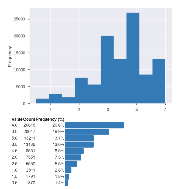 Recommender Engines using Sklearn-Surprise in Python | RP’s Blog on AI