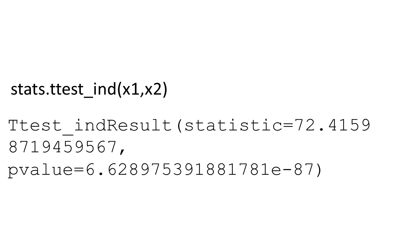 How to Conduct One Sample and Two Sample T-Test in Python | RP’s Blog on AI