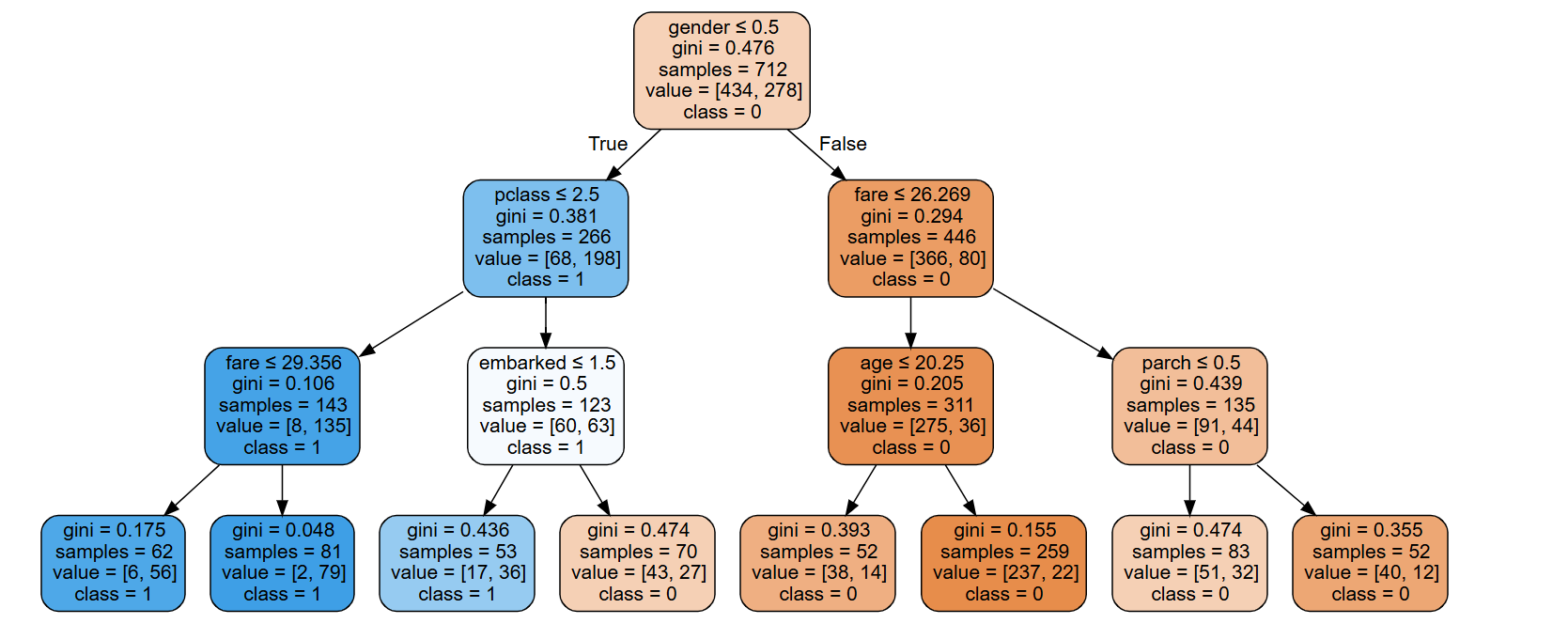 Hyper-parameters Optimization using Gridsearch and Crossvalidation | RP ...