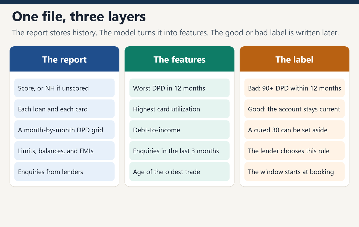 Three layers: the raw credit report, the features a model builds, and the later good or bad label