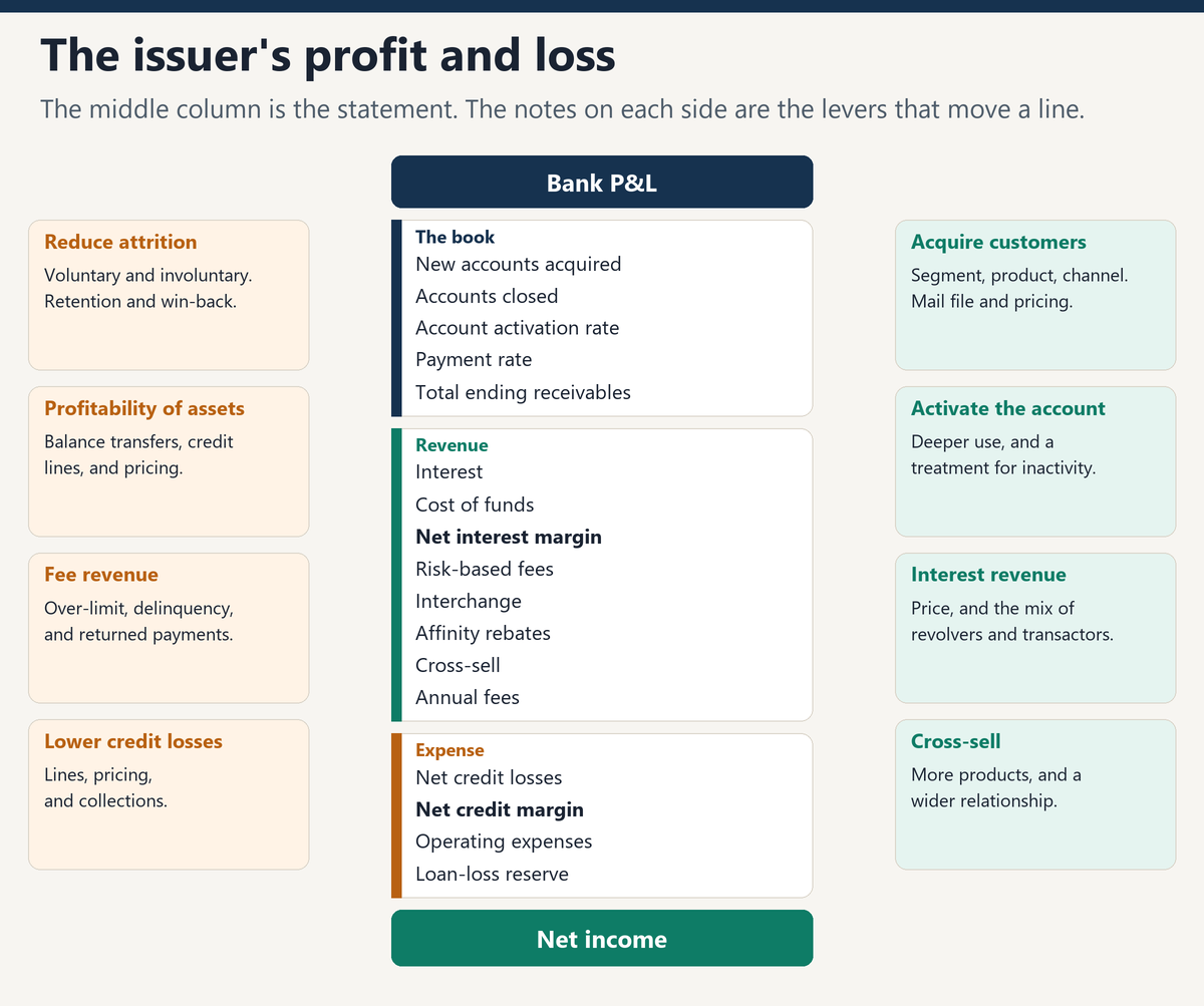 Issuer profit and loss: the book, revenue, and expense in the middle, with the levers that move each line on either side