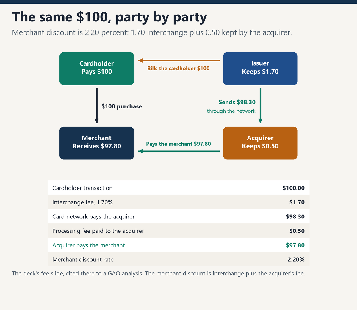 A hundred-dollar purchase moving from the cardholder to the merchant, with 1.70 interchange and a 0.50 acquirer fee