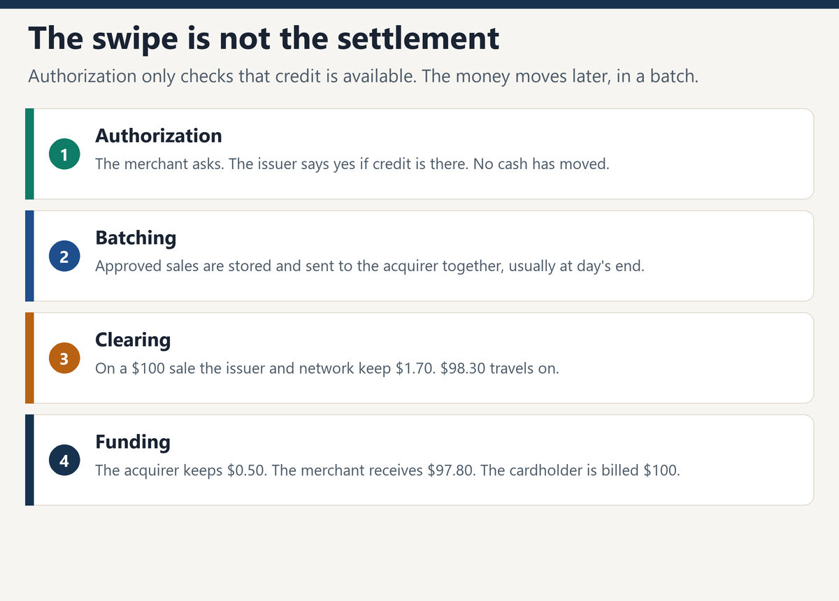 Authorization, batching, clearing, and funding, and what happens to a hundred-dollar sale at each step