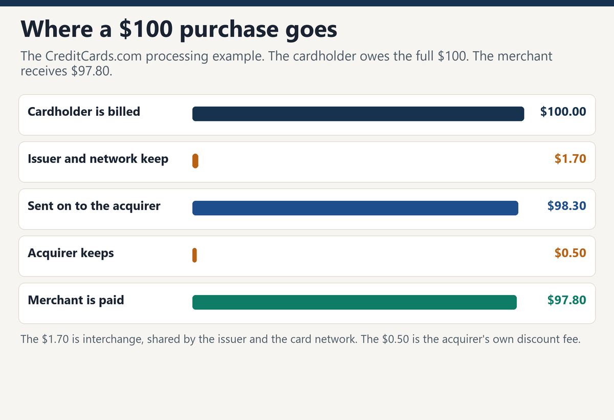 A hundred-dollar purchase split into the cardholder bill, interchange, the acquirer fee, and the merchant's receipt