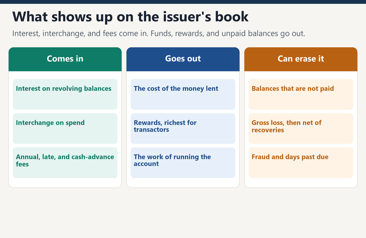 Issuer income from interest, interchange, and fees, set against funding costs, rewards, and credit losses