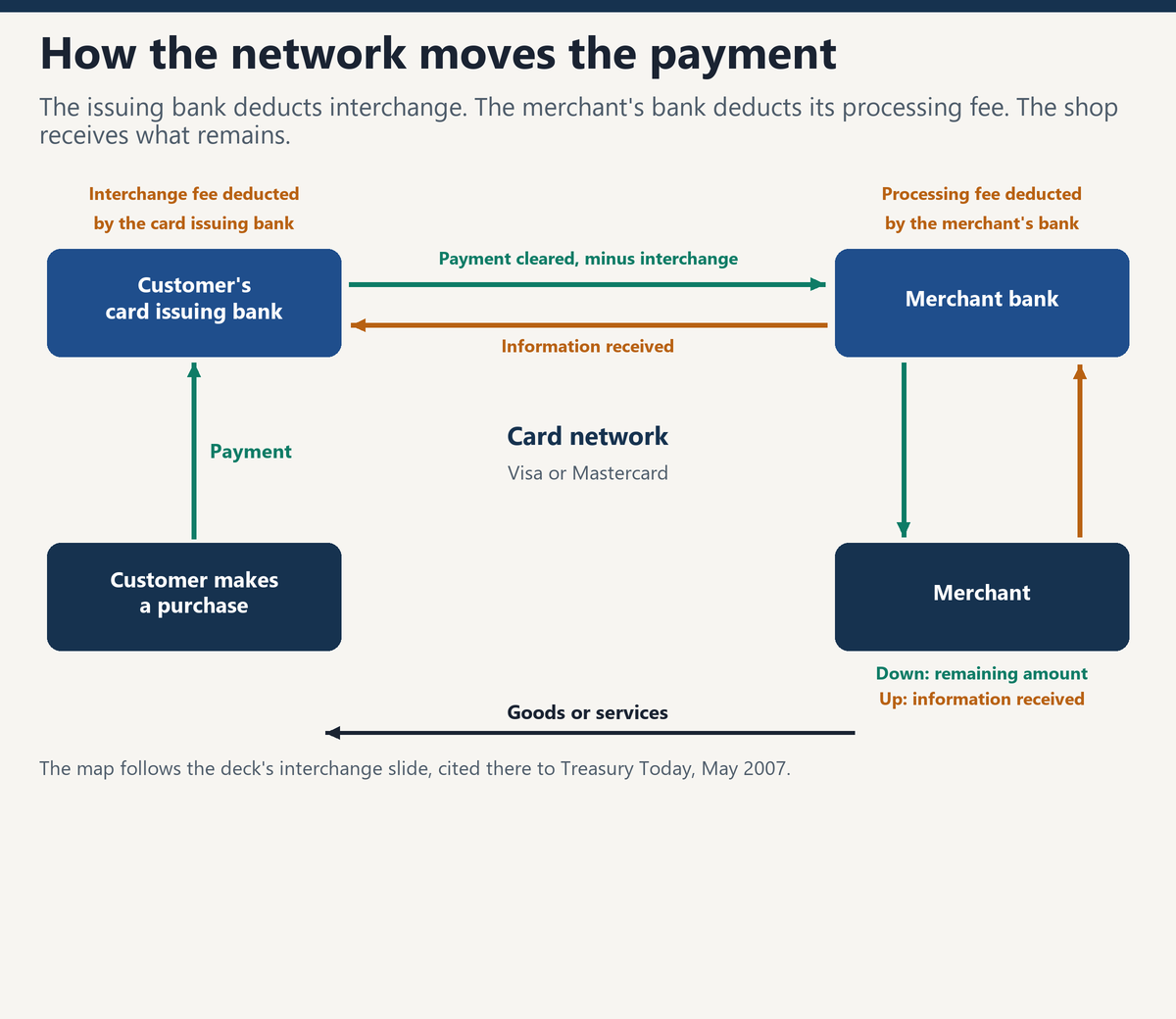 Interchange is deducted by the issuing bank, and the merchant bank deducts its processing fee before paying the shop