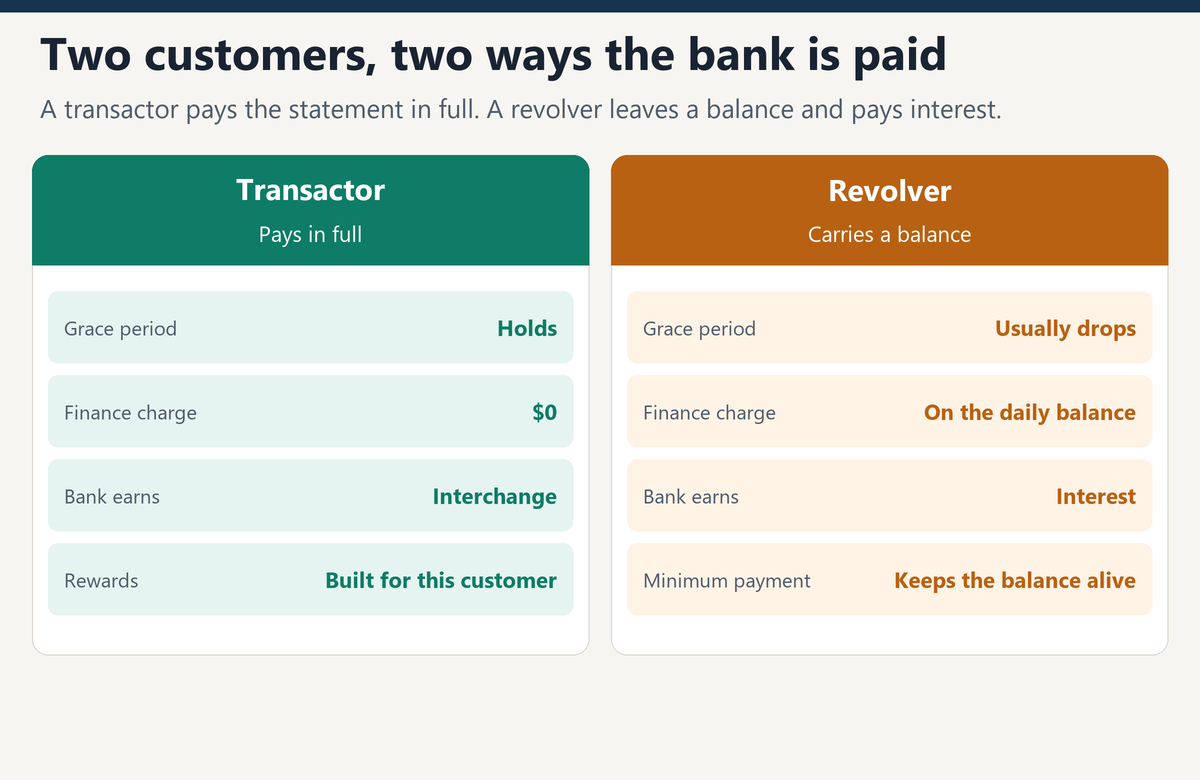 A transactor pays in full and the bank earns interchange. A revolver carries a balance and the bank earns interest.