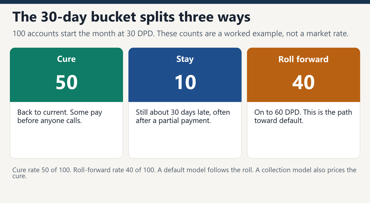 Of 100 accounts starting at 30 days past due, 50 cure, 10 stay, and 40 roll forward to 60