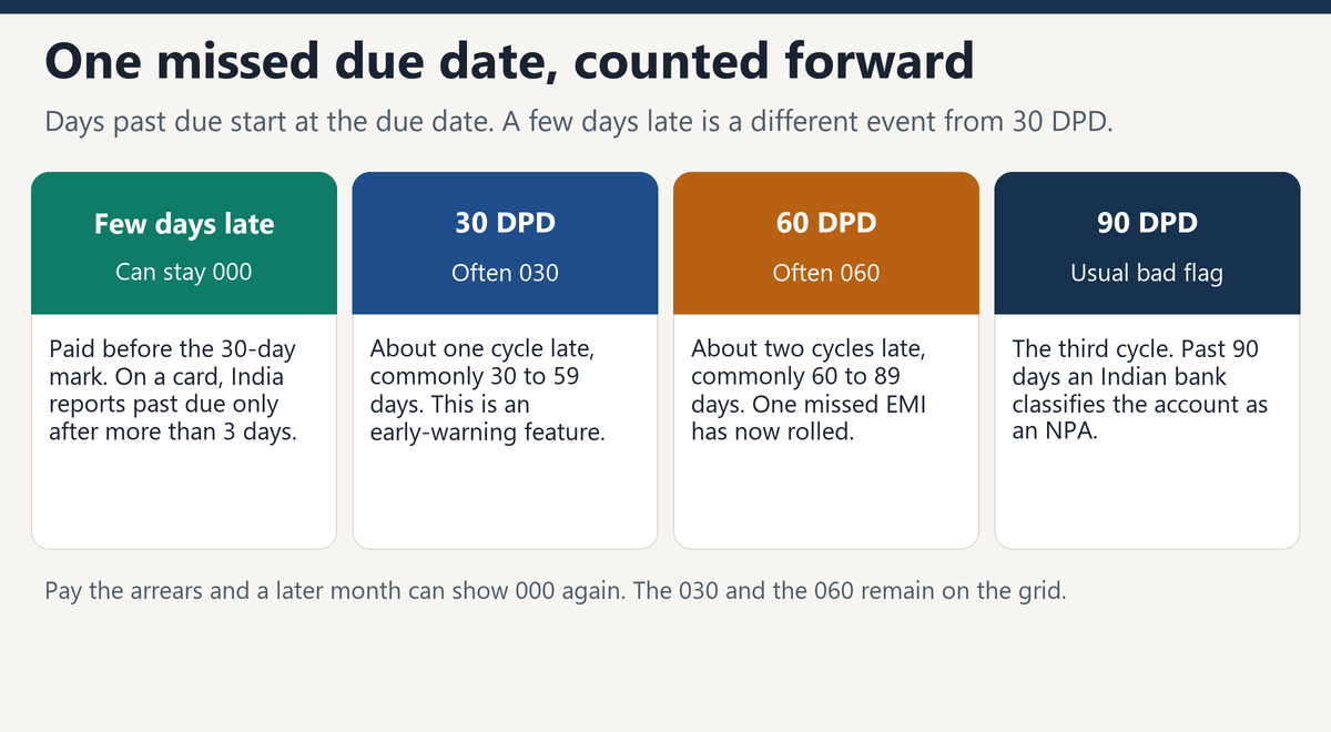 A missed due date moving from a few days late to 30, 60, and 90 days past due