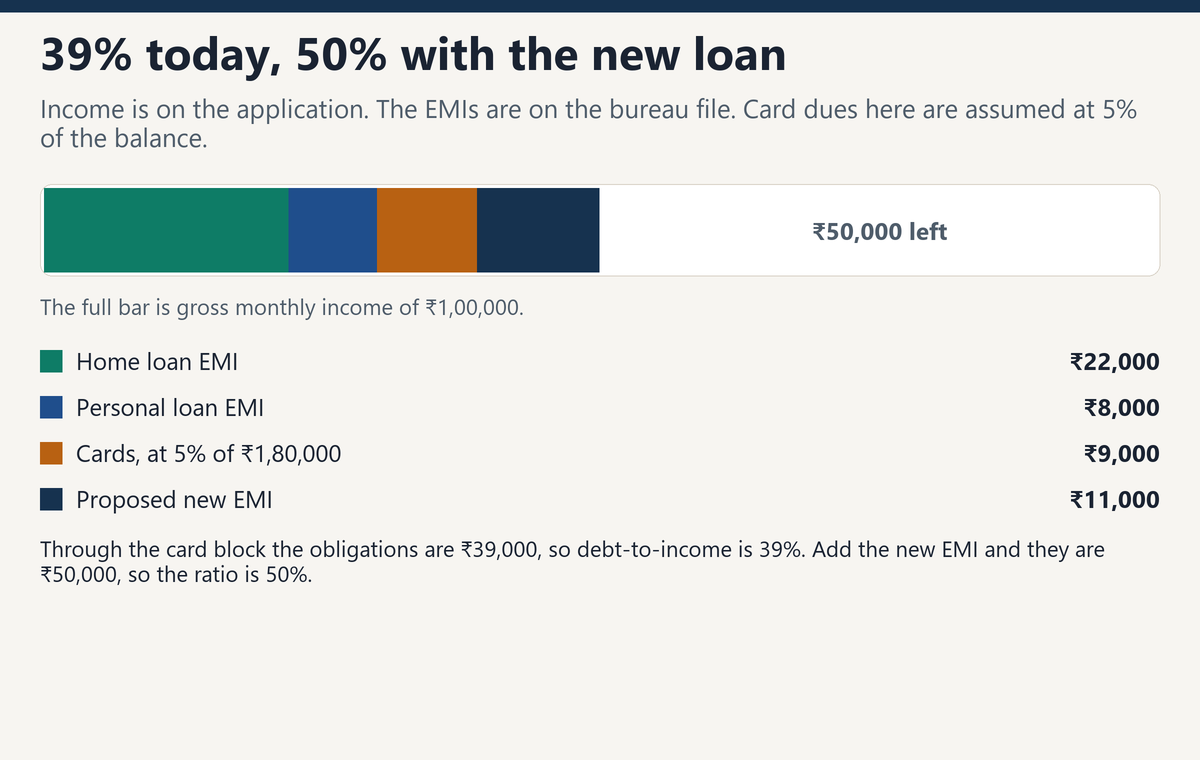 Aarav’s monthly income of one lakh, with EMIs stacking to 39 percent before the new loan and 50 percent after it