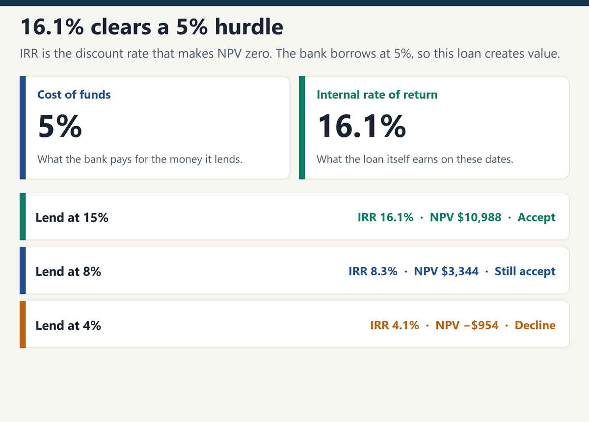 The loan earns 16.1 percent against a 5 percent cost of funds, and what happens if the customer rate falls