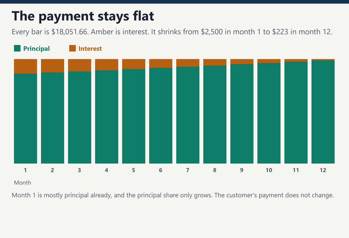 Twelve equal payments, with the interest slice shrinking and the principal slice growing