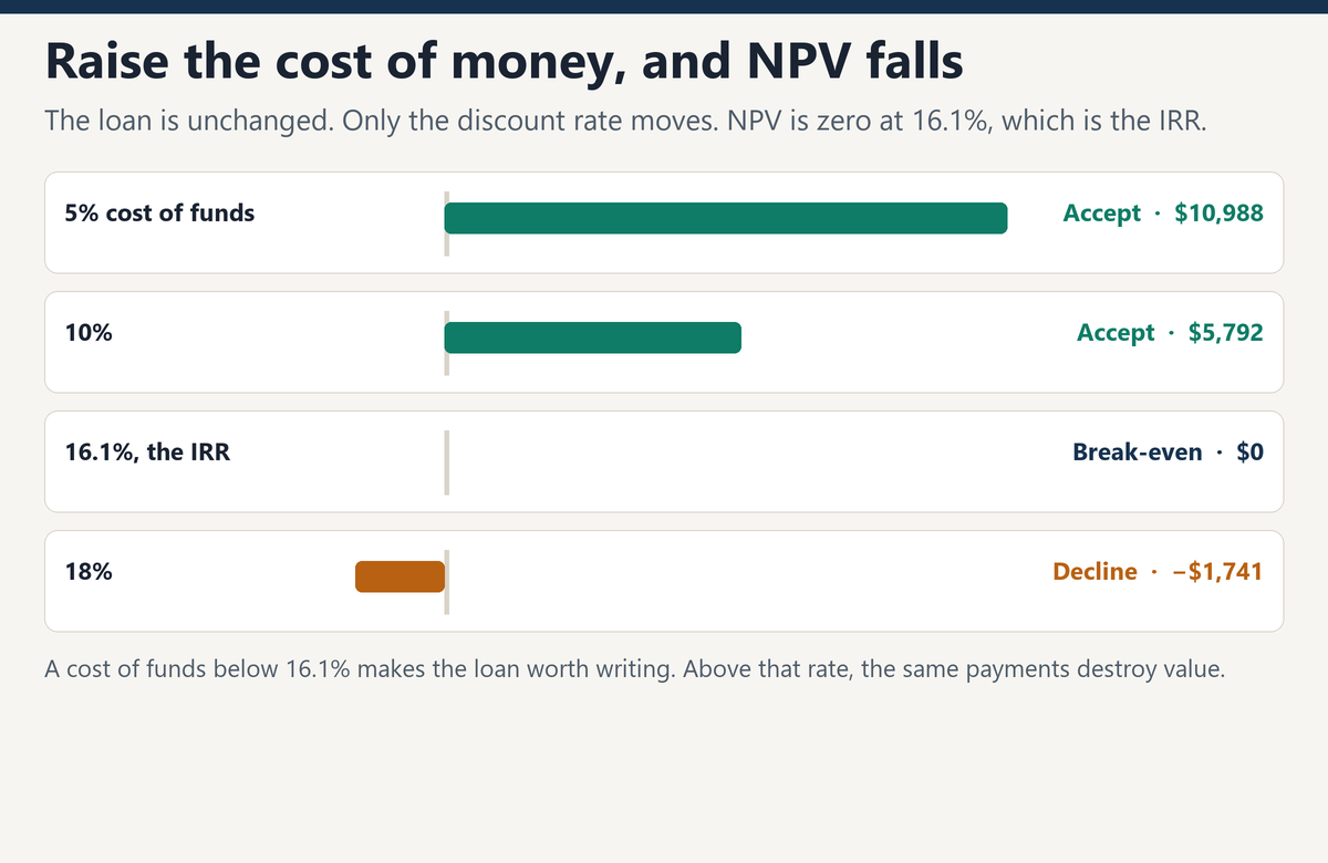 NPV of the loan at a 5, 10, 16.1, and 18 percent cost of funds