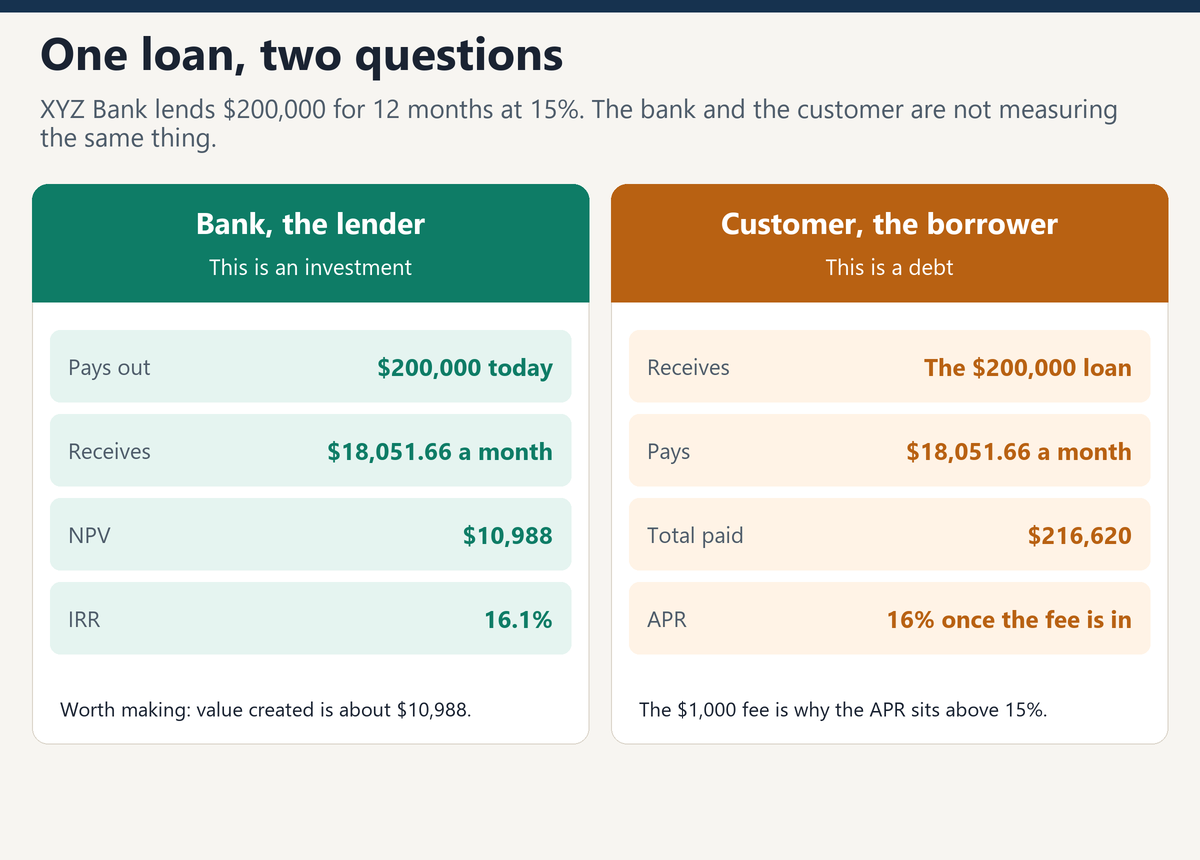 The bank measures NPV and IRR. The customer measures the monthly payment and the APR.