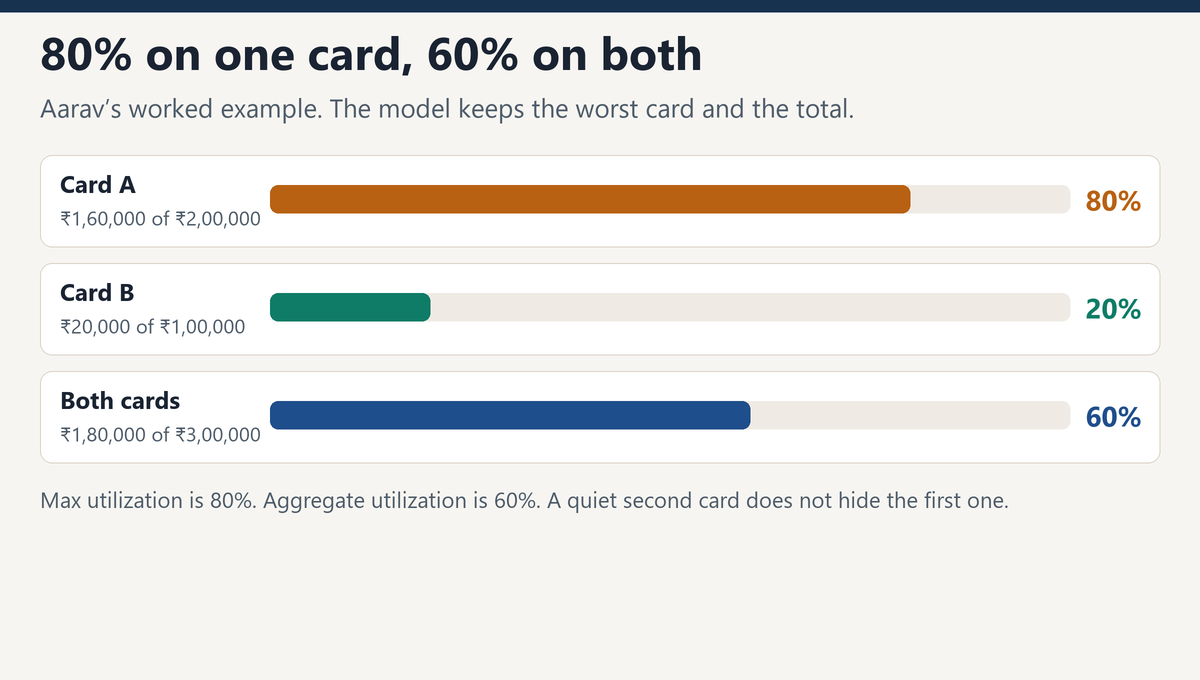 Card A at 80 percent, card B at 20 percent, and both cards together at 60 percent